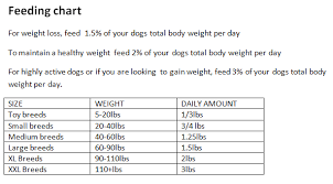 About Feeding Chart Raw Performance Dog Food