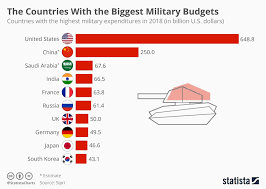 Chart The Countries With The Biggest Military Budgets