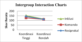 12 Graph The Influence Of Interaction Between Teaching Style