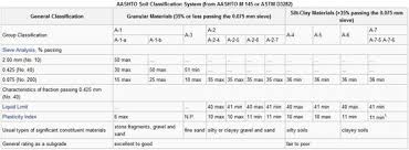 Generate Soil Classifications From Lab Results Gint
