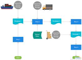Logistic Management System Flowchart To Show How Logistics