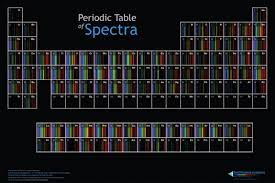 periodic table of spectra field