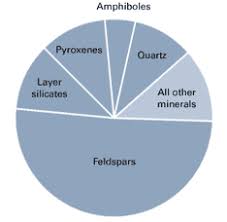 Photo Pie Chart Shows The Relative Abundance Of Minerals In
