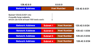 How Do You Calculate The Prefix Network Subnet And Host