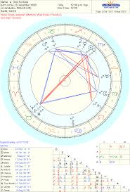 Celebrity Dion Fortune Sidereal Astrology Reading