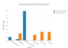 Relative Viscosities Of Different Liquids Grouped Bar