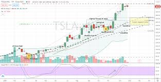 Tesla stock forecast, tsla price prediction: Here S How To Buckle Up Today In Tesla Stock Trading Investorplace