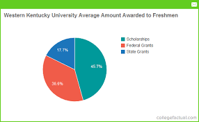 Western Kentucky University Financial Aid Scholarships