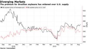 China Puts Tariffs On Us Goods In Trade War Soybean Prices