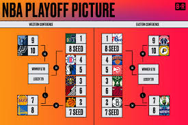With teams still jockeying for position, here is a breakdown of the clinching scenarios for saturday's games along with the possible seedings in each conference. Nba Playoff Picture 2021 Latest Play In Bracket Seeding Scenarios For Last Day Bleacher Report Latest News Videos And Highlights