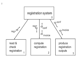 1 Structure Charts An Example The Registration System