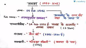 Complete Study Of Akbar With Flowchart In Hindi