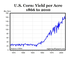 Corn Yields Have Increased Six Times Since 1940 American