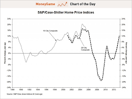 Chart Of The Day May Case Shiller