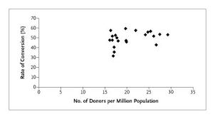 Estimating The Number Of Potential Organ Donors In The