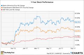 Why Has Bank Of America Stock Underperformed This Year Nasdaq