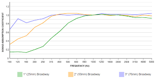 Broadway Thickness Chart Primacoustic