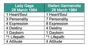 Lady Gaga An Astrology Numerology Profile When A Star Is