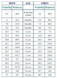 Abundant Height Weight Chart Female With Age Average Baby