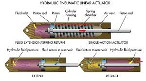Pneumatic (comparative more pneumatic, superlative most pneumatic). What S The Difference Between Pneumatic Hydraulic And Electrical Actuators Machine Design
