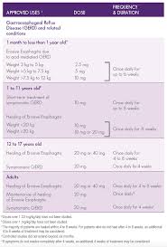 Dosage Schedule Nexium Esomeprazole Magnesium Packets