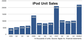 Hot Cell Phone Inside Apples Ipod Sales Figures