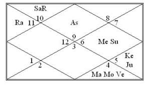 Role Of Mercury In A Birth Chart As Per Vedic Astrology