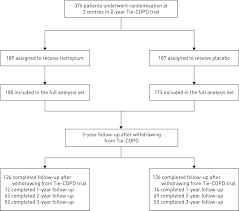 Tiotropium Discontinuation In Patients With Early Stage Copd