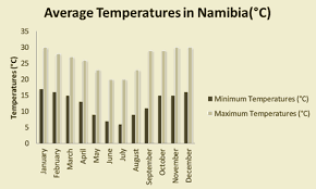 Namibia Weather Charts Chameleon Holidays Travel