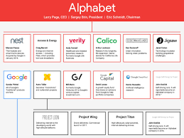 Chart Of Alphabet Googles Parent Company Deepmind Gv X