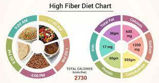 high fiber t chart