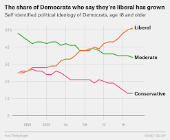 Most Democrats Now Identify As Liberal Fivethirtyeight