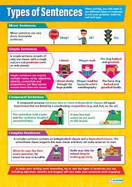 Types Of Sentences Poster English Language Chart For