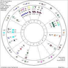 An Astrological Comparison Between Presidents Lincoln And