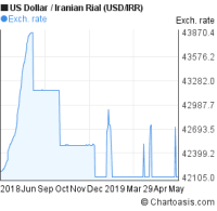 Dollar To Iranian Rial Chart Currency Rates Today Iraqi