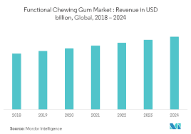 Chewing Gum Market Share Size Analysis Forecast