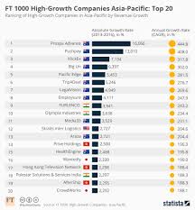 Chart Top 20 High Growth Companies In Asia Pacific Statista