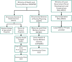 2 Health Service Delivery Organizational Structure In Bangladesh