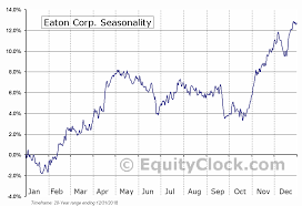 Eaton Corp Nyse Etn Seasonal Chart Equity Clock