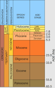 Kgs Stratigraphic Nomenclature Tertiary And Quaternary