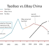 Taobao vs eBay China