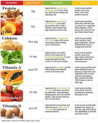 Daily Value Chart Nutrition Chart List Of Nutrients