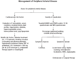 Management Of Peripheral Aterial Disease American Family