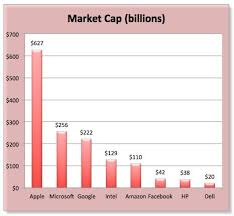 Apple Market Cap Chart Mactrast