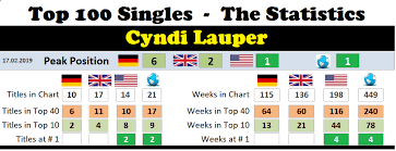 Cyndi Lauper Chart History