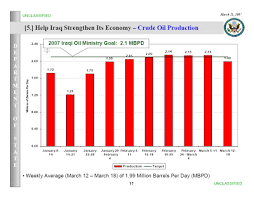 Change Over Time Oil Production Iraq Weekly Status Report