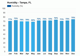 yearly monthly weather ta fl