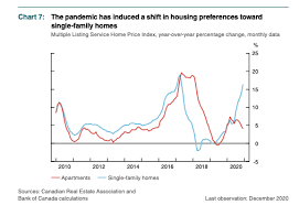 If any disruption of employment and the economy should occur, we could see prices plummet. Bank Of Canada Sees Real Estate Softening