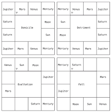 South Indian Chart Format Altair Astrology