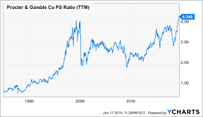 Sell Procter Gamble Co A Pretend Growth Stock The